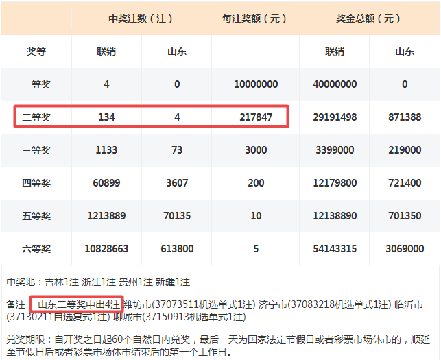 雙色球中出4注1000萬元一等獎 山東喜中4注二等獎