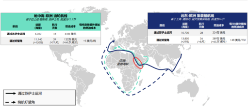 據業內人士介紹,亞歐海運航線主要是曼德海峽,好望角和北極航線三條線