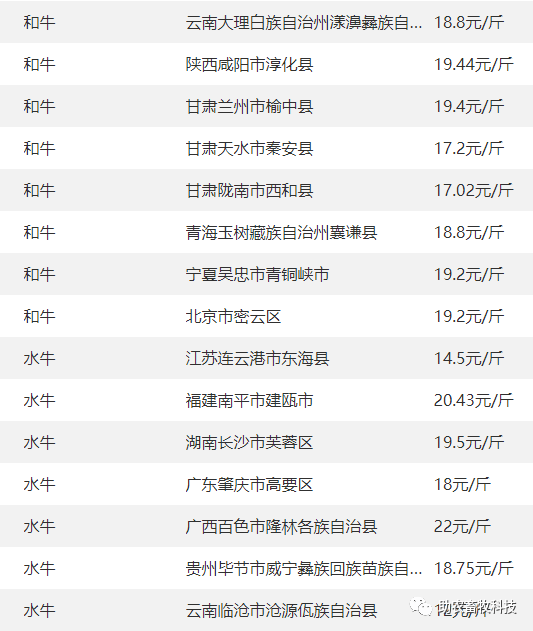 全国部分地区牛价牛