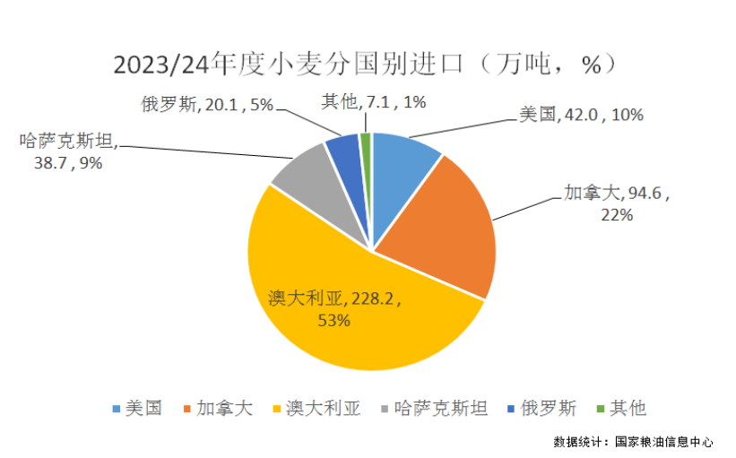 8万吨,环比增加84%,同比增加41.2%;自加拿大进口小麦19.