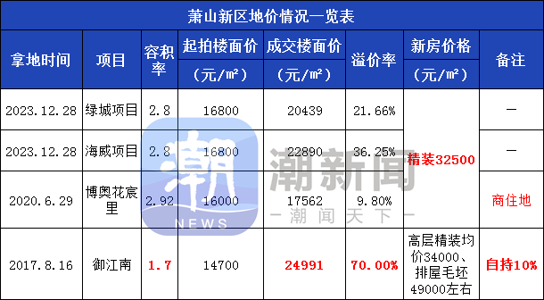 今年最後的宅地,綠城濱江豪奪三宗!最高溢價率36.3%!_地塊_成交_運河