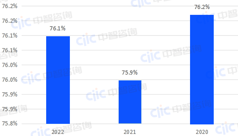 2022年相比2020年均呈現下降趨勢;人均利潤各細分行業均呈現下降趨勢