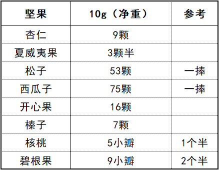 澱粉類堅果含有更多的鈣,鉀,鎂等礦物質以及膳食纖維,血糖生成指數(gi