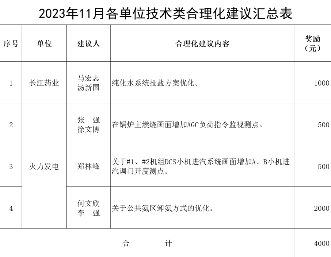 关于各单位2023年11月合理化建议奖励的通报_技术类_评定_评审