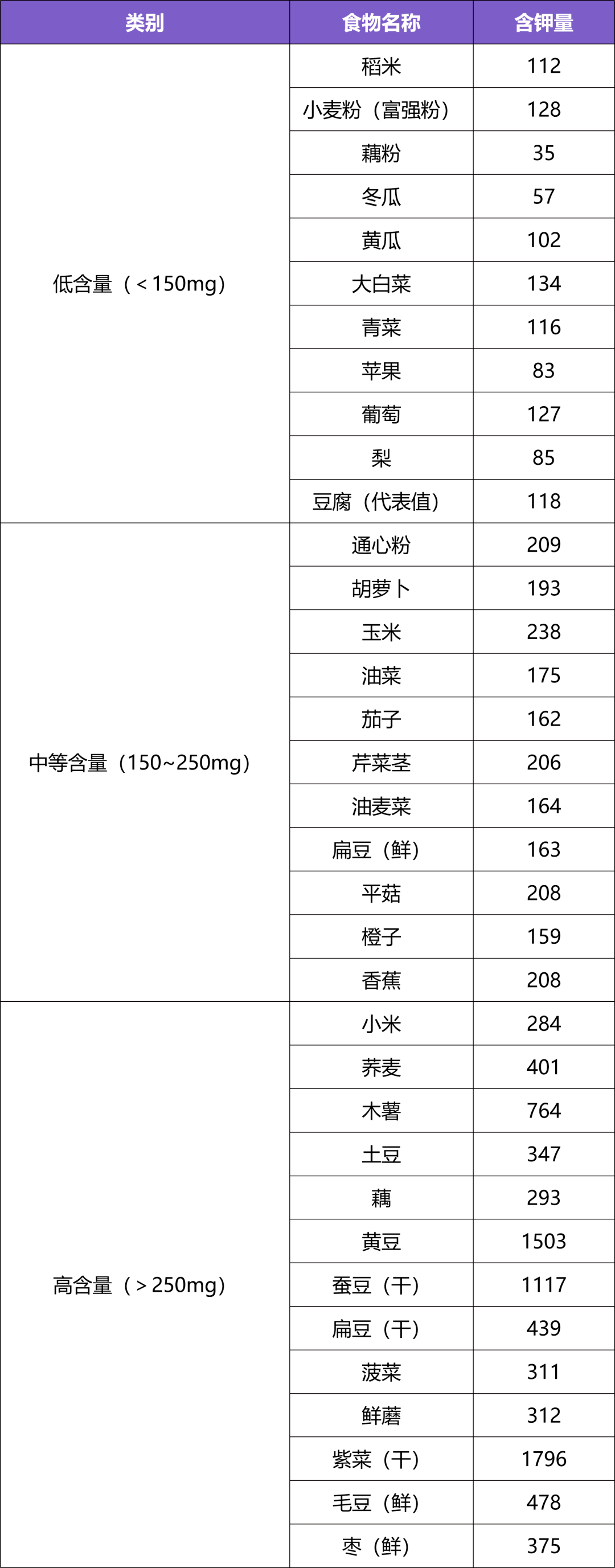 常見植物性食物含鉀量(mg/100 g食物)也有研究表明,自由化植物性沂吵