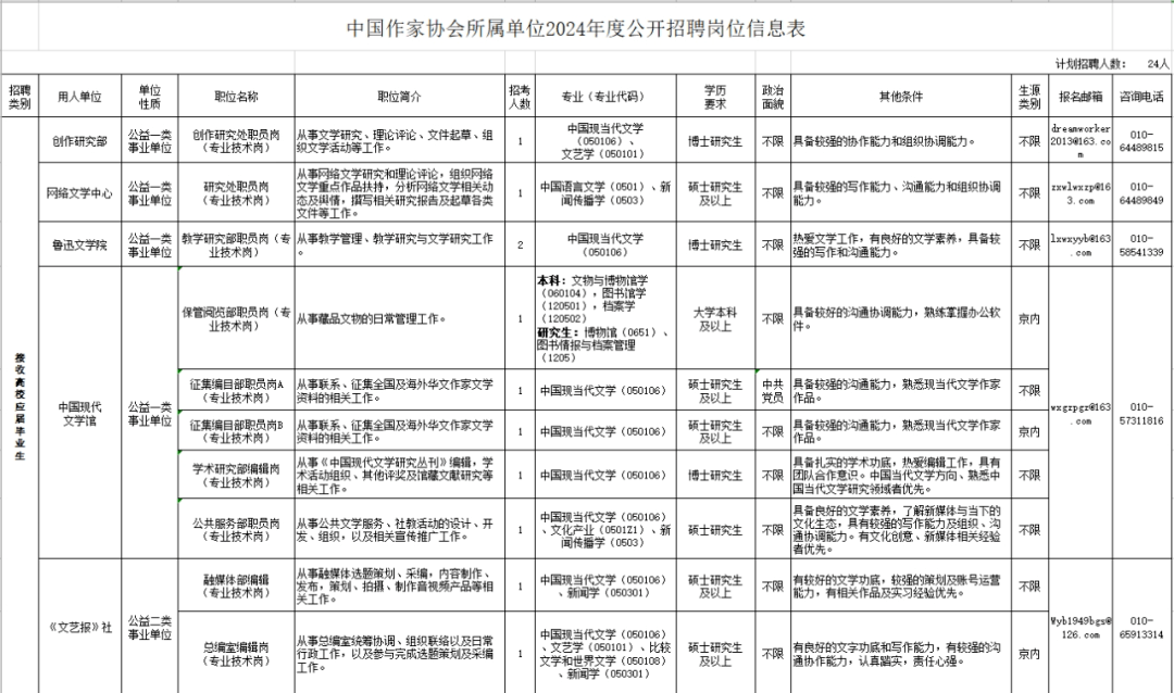 詳見《中國作家協會所屬單位2024年度公開招聘崗位信息表》(附件1)