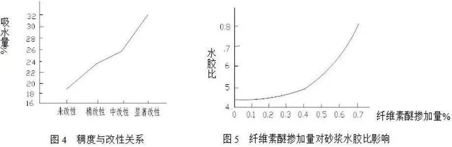 纖維素醚在幹混砂漿中的重要性_溶液_高度_高分子