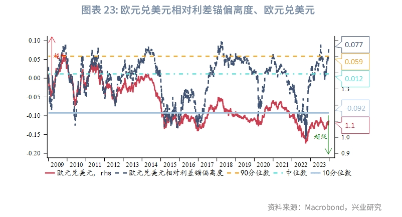 【外匯商品】歐元多頭已逐漸擁擠——2024年第一季度g7匯率前瞻_預期