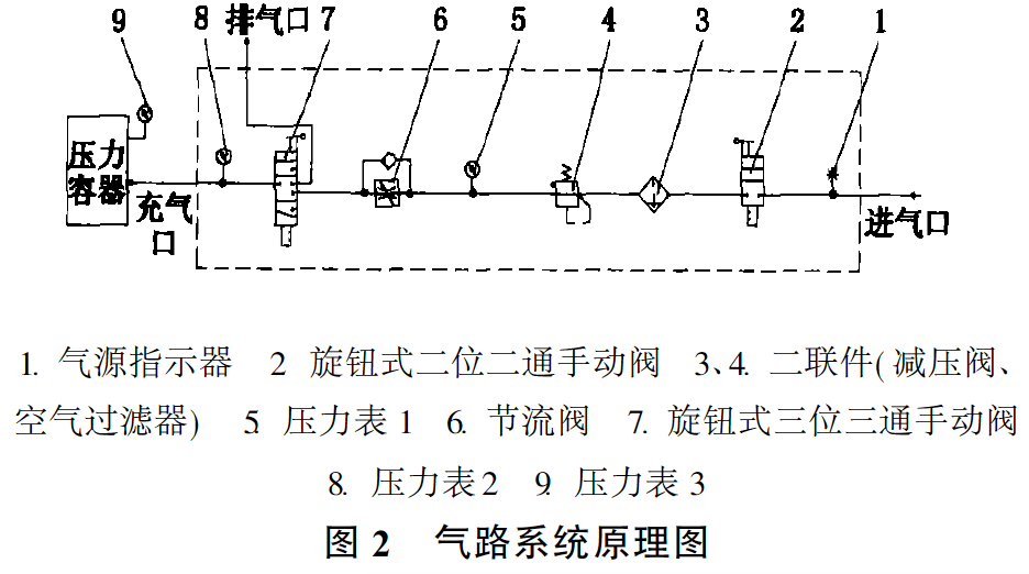 3 工作原理裝置內部氣路元件儘可能採用了功能齊全,體積小,操作方便