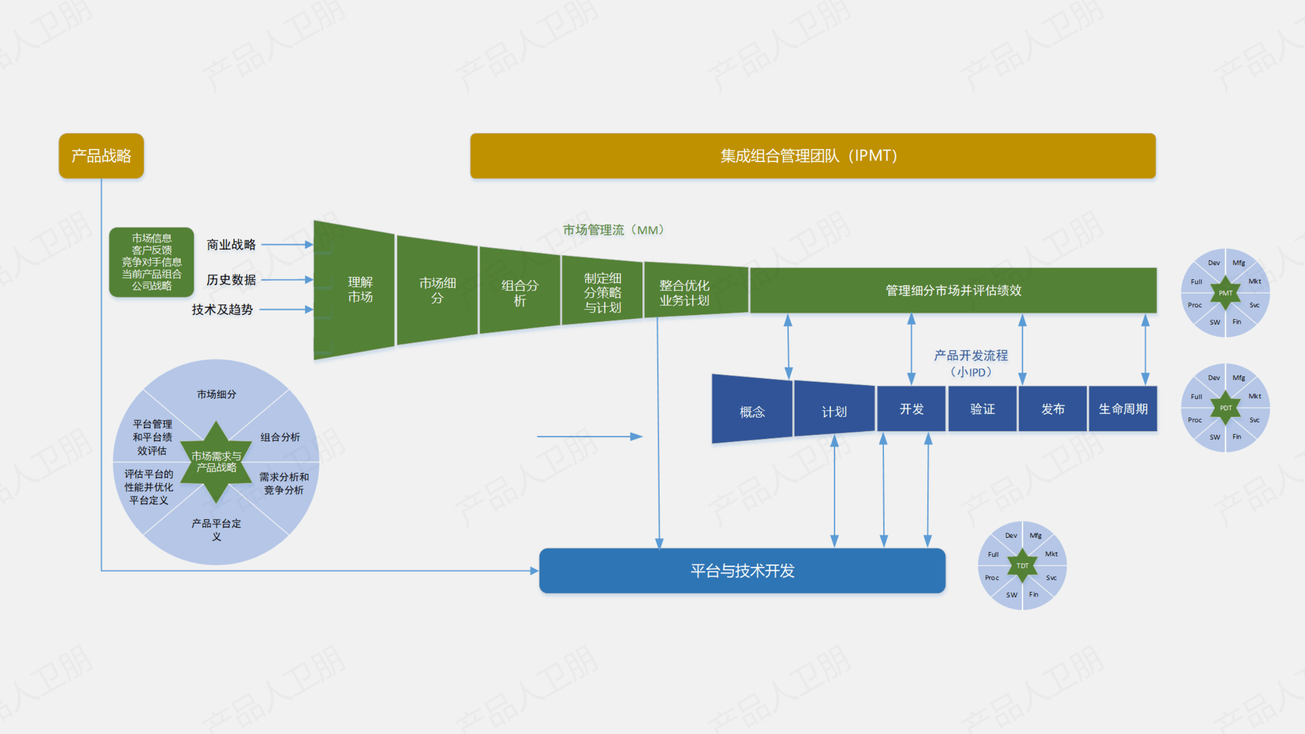 小ipd产品开发流程 概念阶段