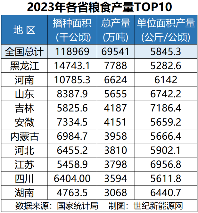 9千公頃,全國排名第三,僅次於黑龍江(14743.1千公傾)和河南(10785.