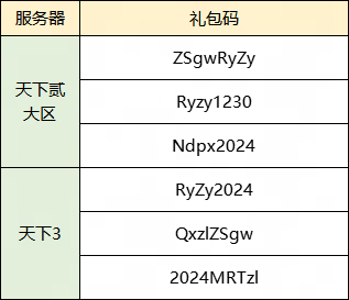 打開頁面後貼如激活碼框內點擊兌換即可禮包碼有效期截止至2024年1