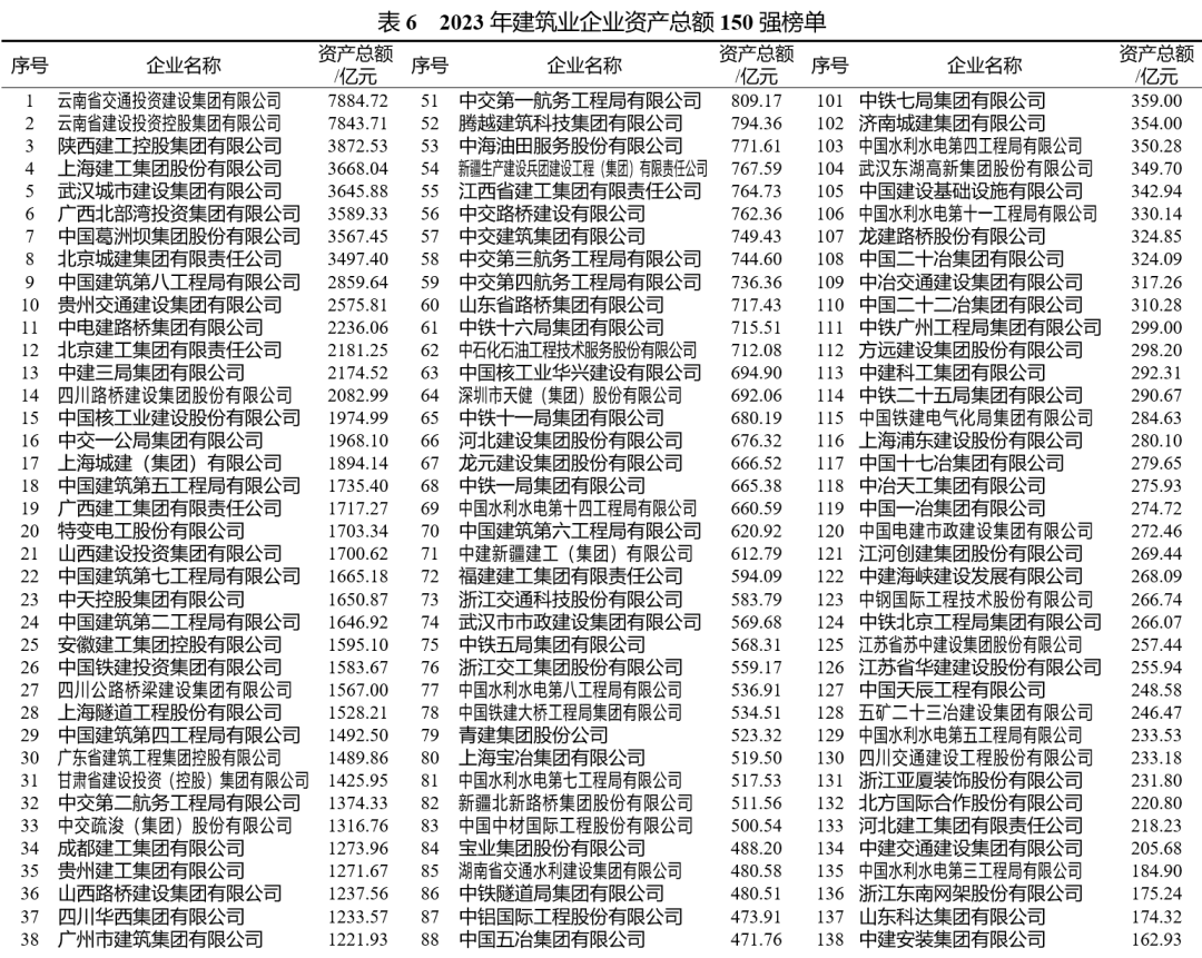 2023年建築業企業200強榜單!_淨利潤_地區_數量