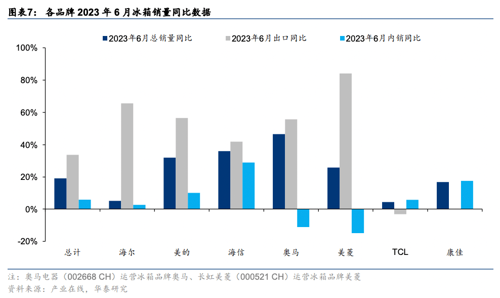 它們的出口銷量增速均好於內銷.