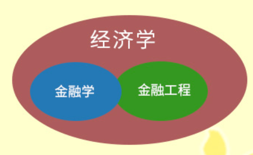 它創新融合了金融學,經濟學與數學統計,計算機等數理學科,將數學工具