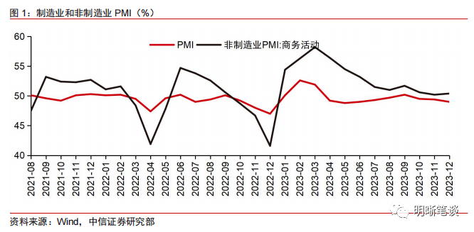 需求,價格有所拖累,製造業景氣有待回升,建築業延續