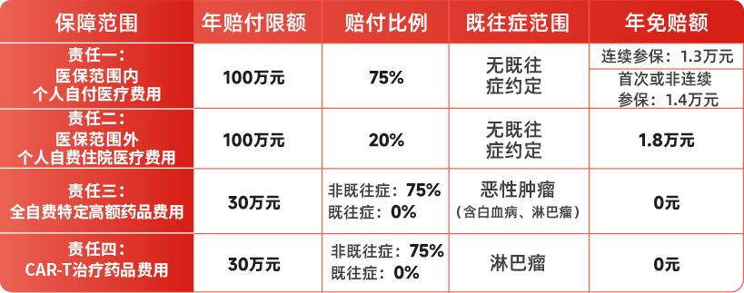 經醫保報銷後,達到