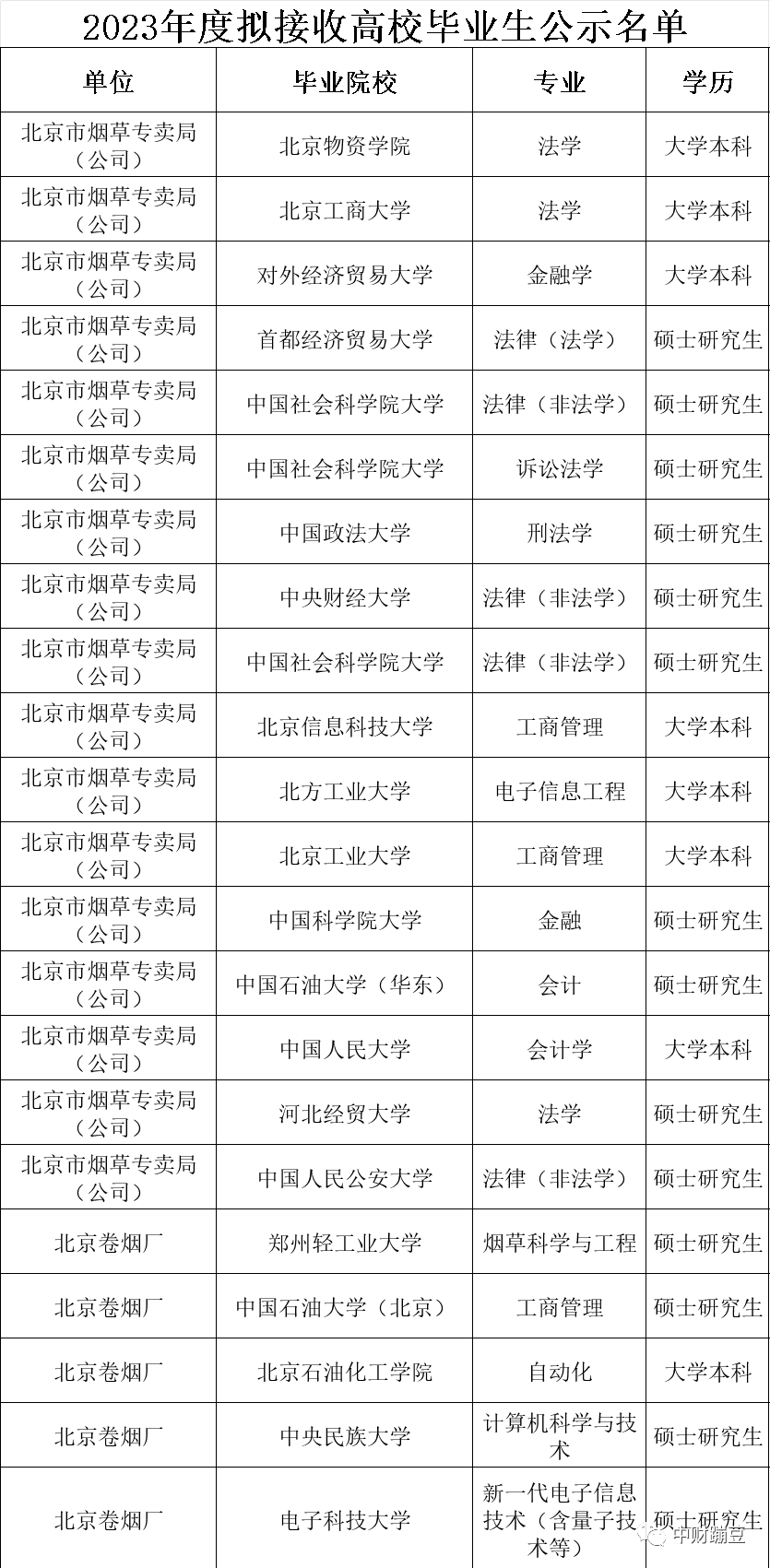 中國菸草總公司及在京單位2023年擬接收畢業生名單_offer_同學_工作