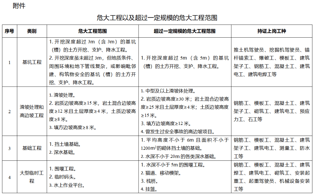 範圍04在施工現場如發現危大工程作業人員不是自有工人或未持證上崗