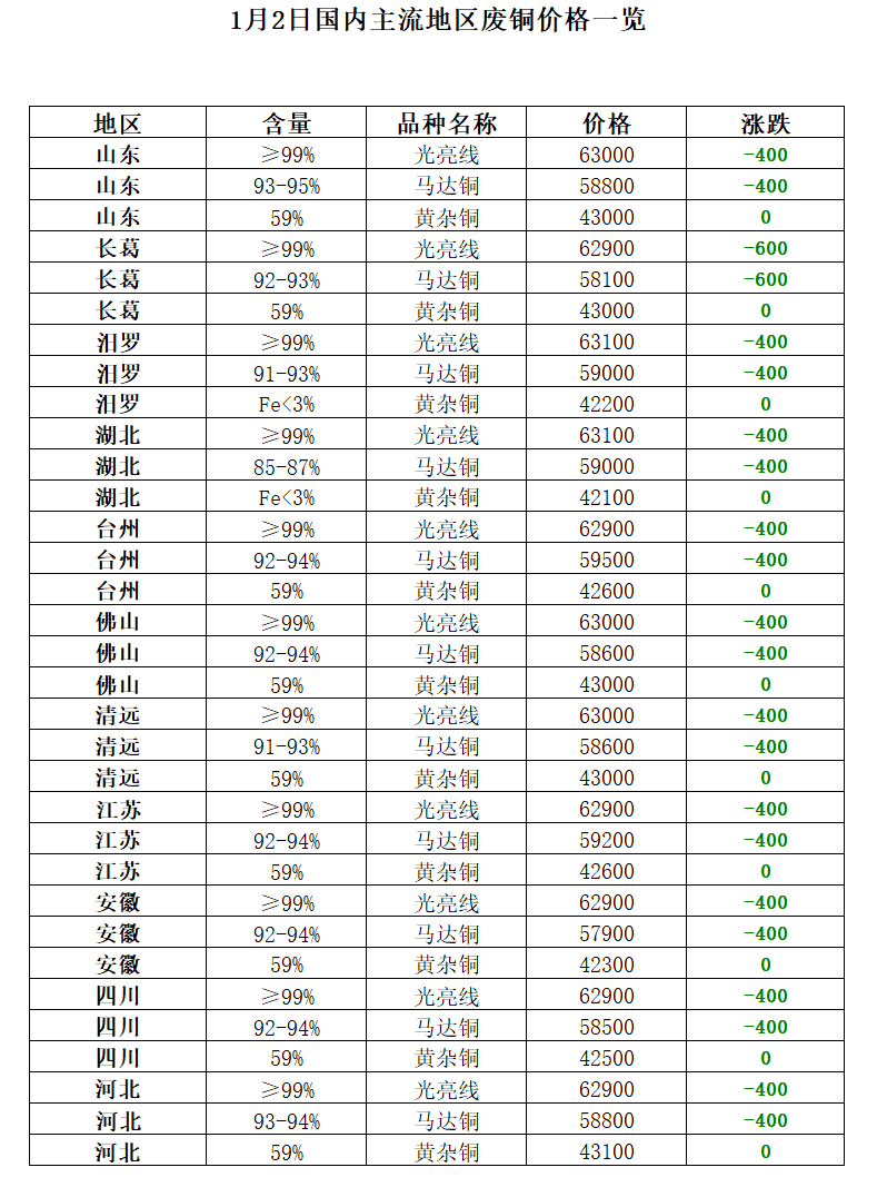 1月2日再生資源價格指數及日報_市場_中國_採購價