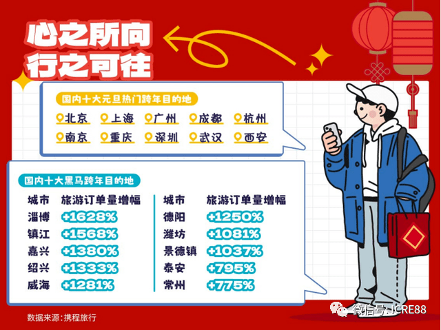 元旦小长假催生旅游消费热，国内订单同比增长168%_游客_目的地_定制