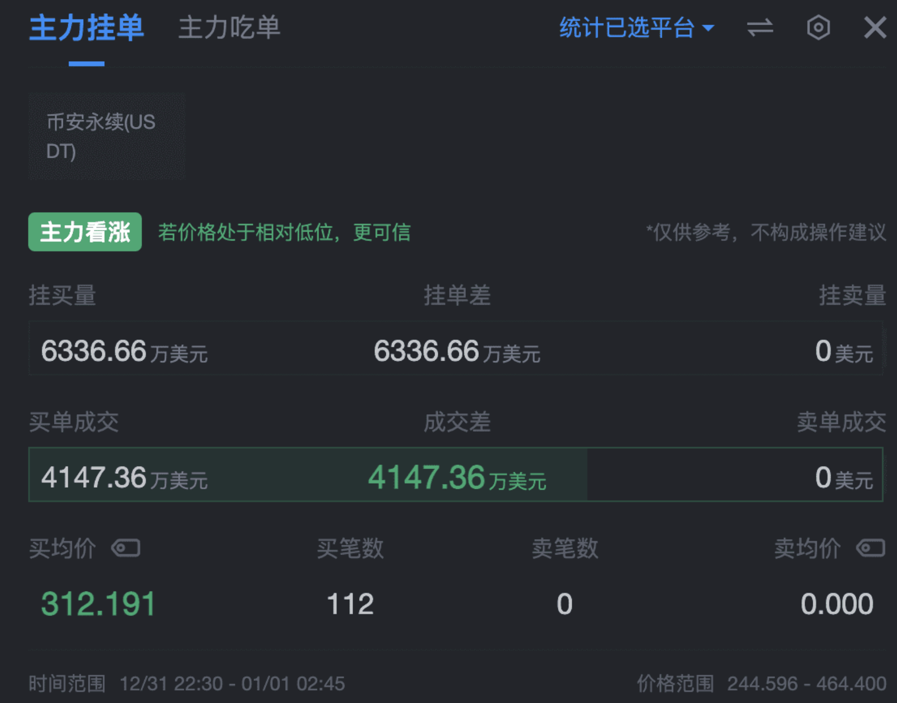 小編簡單畫了一個形態,莊在拉昇結束之後,開始了自己的出貨階段.