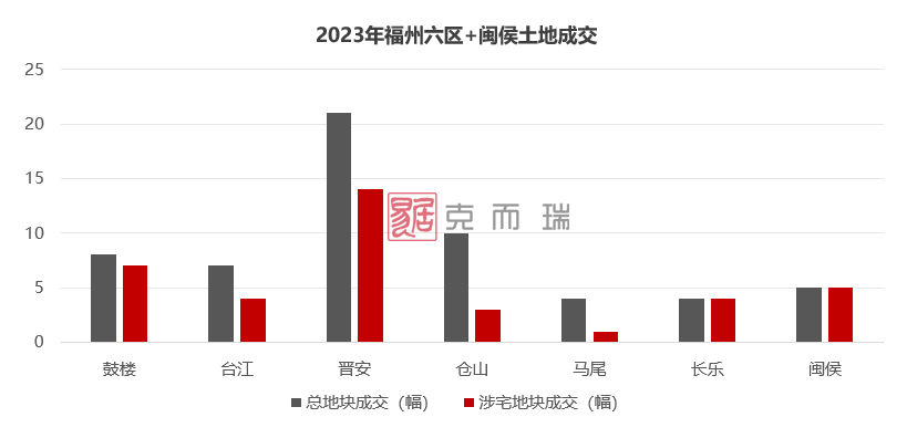 2023年,福州土拍揽金约385亿,创近7年新低!_成交_地块_市场