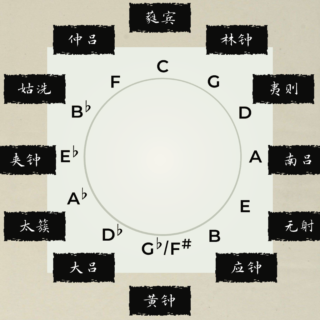 黄钟十二律图片