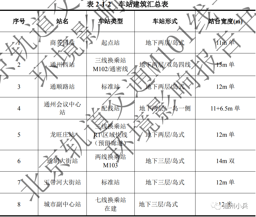 設站14座!通州地鐵m101線將進行工程測量!涉及